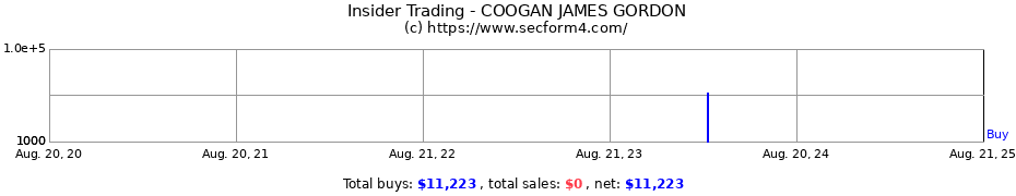 Insider Trading Transactions for COOGAN JAMES GORDON