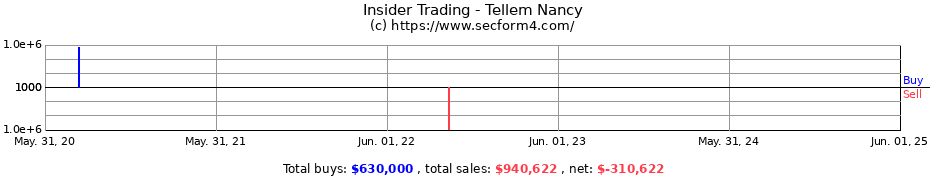 Insider Trading Transactions for Tellem Nancy