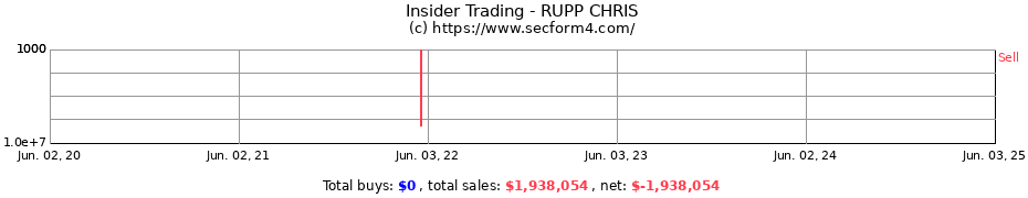 Insider Trading Transactions for RUPP CHRIS