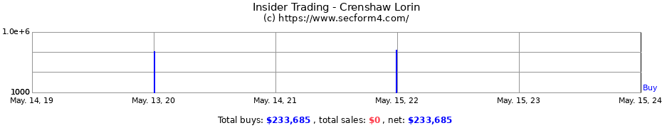 Insider Trading Transactions for Crenshaw Lorin