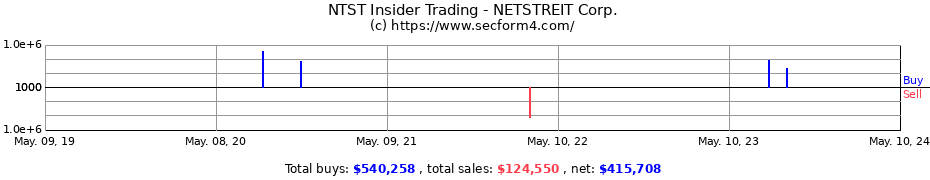 Insider Trading Transactions for NETSTREIT Corp.