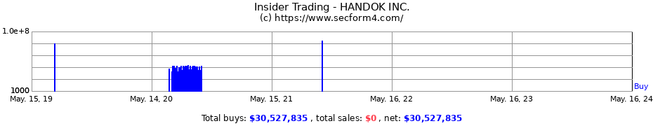 Insider Trading Transactions for HANDOK INC.