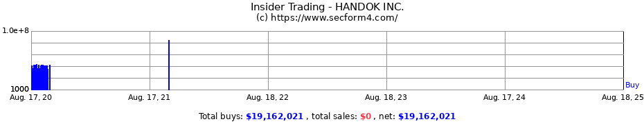 Insider Trading Transactions for HANDOK INC.