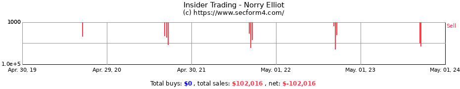 Insider Trading Transactions for Norry Elliot
