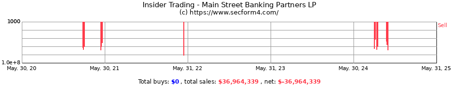 Insider Trading Transactions for Main Street Banking Partners LP