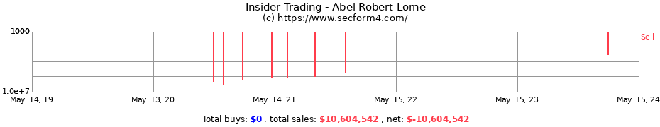 Insider Trading Transactions for Abel Robert Lorne