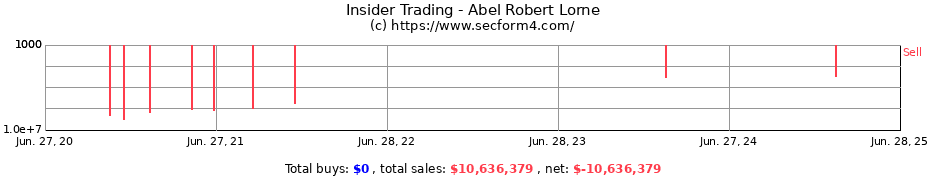 Insider Trading Transactions for Abel Robert Lorne