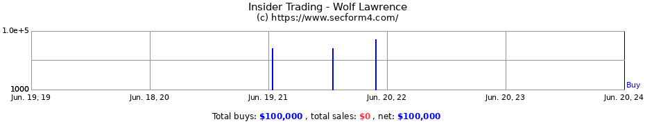 Insider Trading Transactions for Wolf Lawrence