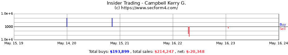Insider Trading Transactions for Campbell Kerry G.