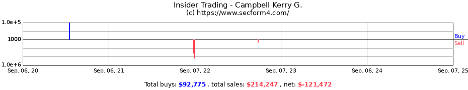 Insider Trading Transactions for Campbell Kerry G.