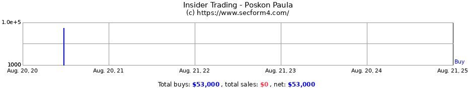 Insider Trading Transactions for Poskon Paula