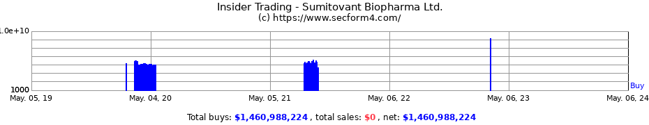 Insider Trading Transactions for Sumitovant Biopharma Ltd.