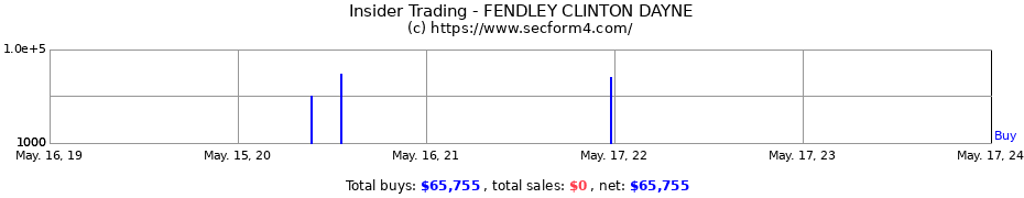 Insider Trading Transactions for FENDLEY CLINTON DAYNE