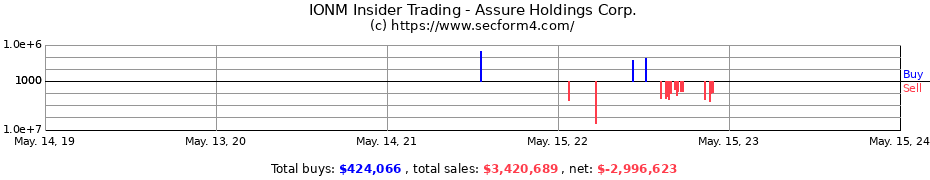 Insider Trading Transactions for Assure Holdings Corp.