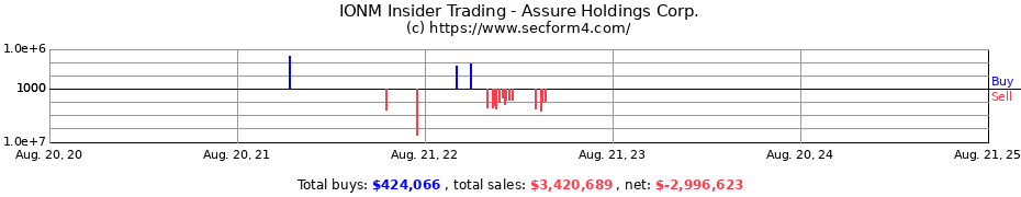 Insider Trading Transactions for Assure Holdings Corp.