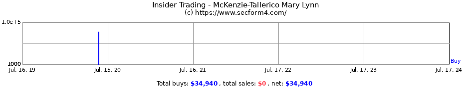 Insider Trading Transactions for McKenzie-Tallerico Mary Lynn