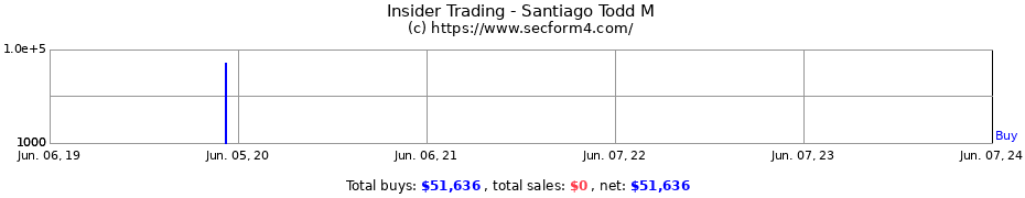 Insider Trading Transactions for Santiago Todd M
