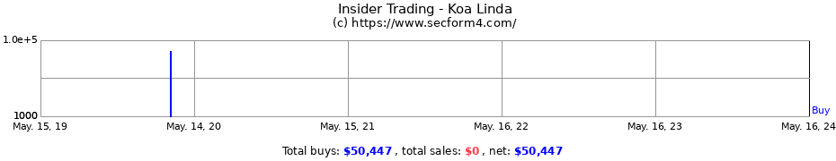 Insider Trading Transactions for Koa Linda