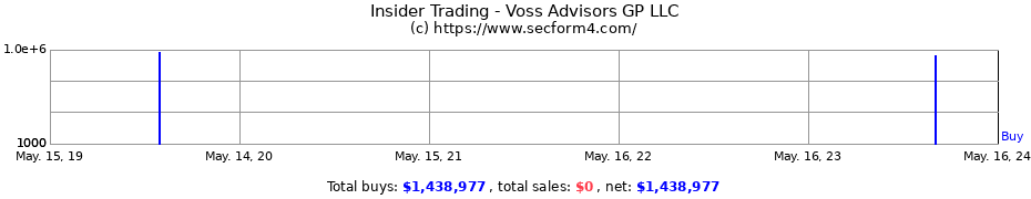 Insider Trading Transactions for Voss Advisors GP LLC