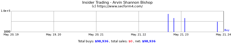 Insider Trading Transactions for Arvin Shannon Bishop