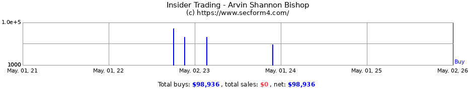 Insider Trading Transactions for Arvin Shannon Bishop