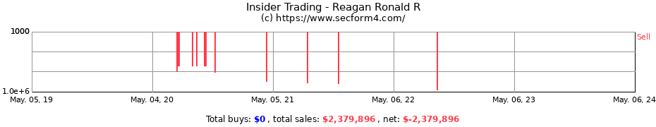 Insider Trading Transactions for Reagan Ronald R