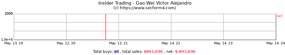 Insider Trading Transactions for Gao Wei Victor Alejandro
