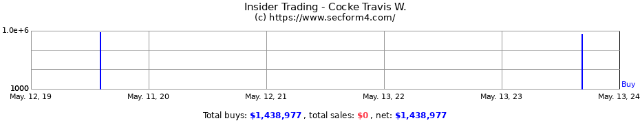 Insider Trading Transactions for Cocke Travis W.