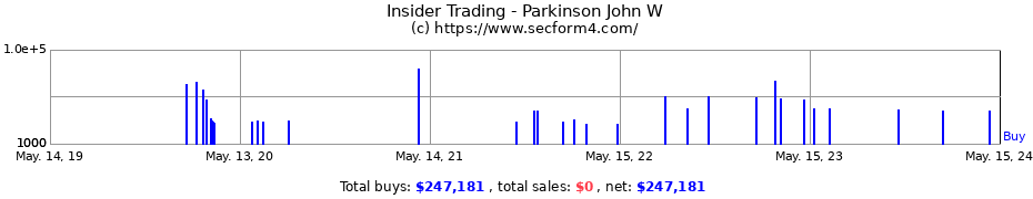 Insider Trading Transactions for Parkinson John W