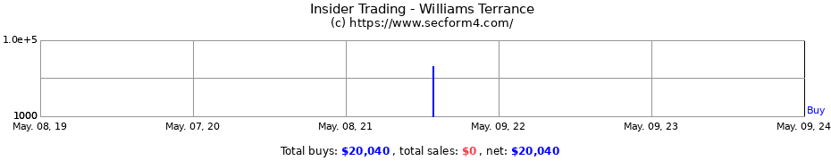 Insider Trading Transactions for Williams Terrance