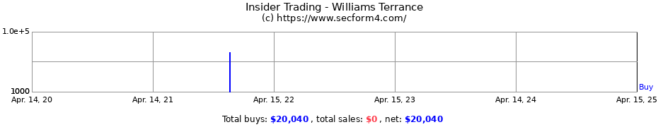 Insider Trading Transactions for Williams Terrance