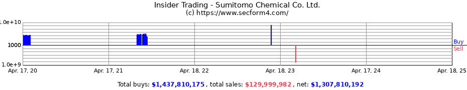 Insider Trading Transactions for Sumitomo Chemical Co. Ltd.