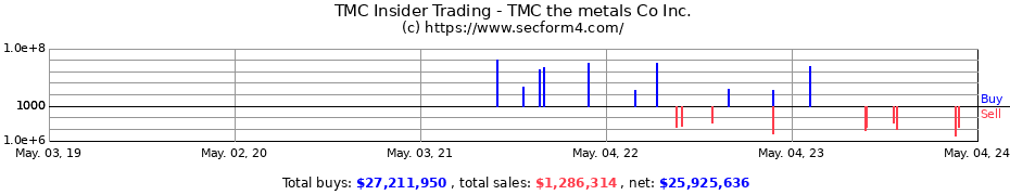 Insider Trading Transactions for TMC the metals Co Inc.