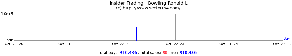 Insider Trading Transactions for Bowling Ronald L