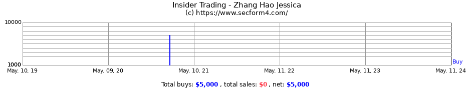 Insider Trading Transactions for Zhang Hao Jessica