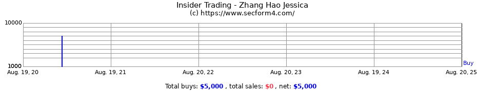 Insider Trading Transactions for Zhang Hao Jessica