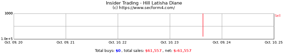 Insider Trading Transactions for Hill Latisha Diane