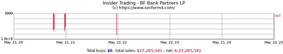 Insider Trading Transactions for BF Bank Partners LP