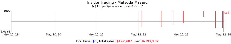 Insider Trading Transactions for Matsuda Masaru