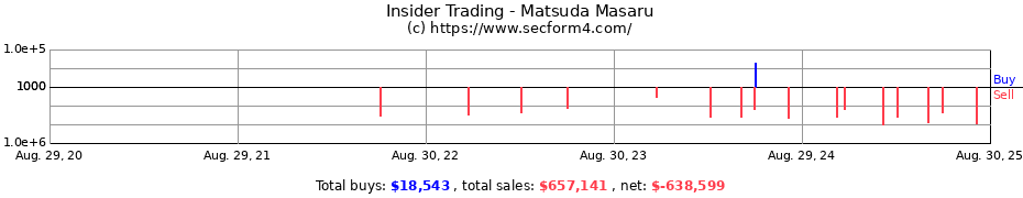 Insider Trading Transactions for Matsuda Masaru