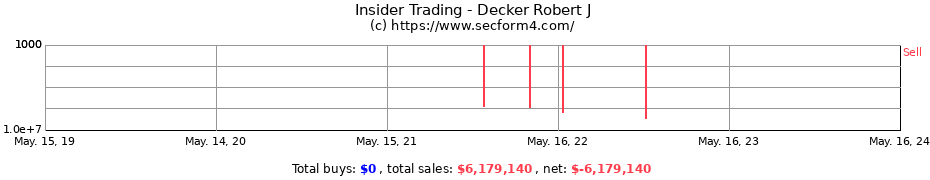 Insider Trading Transactions for Decker Robert J