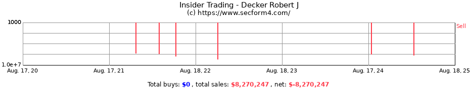 Insider Trading Transactions for Decker Robert J