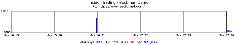 Insider Trading Transactions for Beckman Daniel