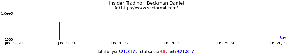 Insider Trading Transactions for Beckman Daniel