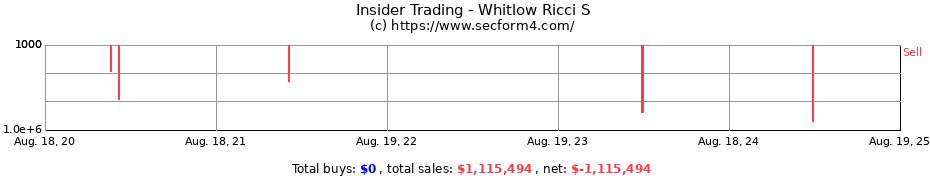 Insider Trading Transactions for Whitlow Ricci S