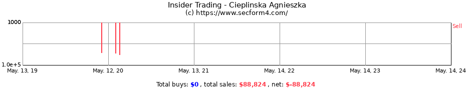 Insider Trading Transactions for Cieplinska Agnieszka