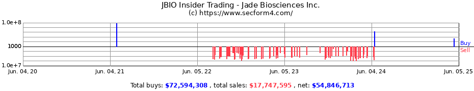 Insider Trading Transactions for Jade Biosciences Inc.