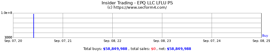 Insider Trading Transactions for EPQ LLC LFLU PS