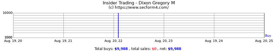 Insider Trading Transactions for Dixon Gregory M