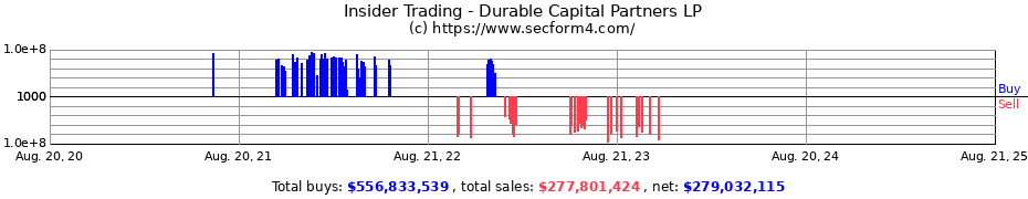 Insider Trading Transactions for Durable Capital Partners LP